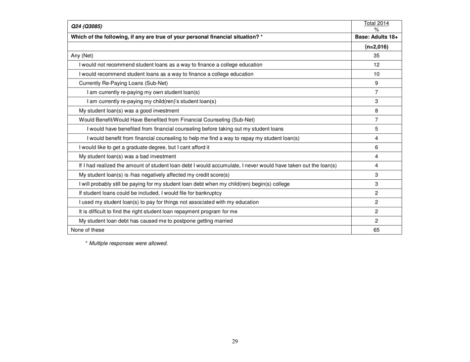 Consumer Financial Literacy Survey, Page 29