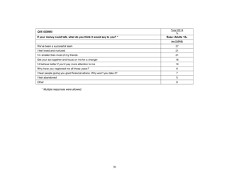 Consumer Financial Literacy Survey, Page 30