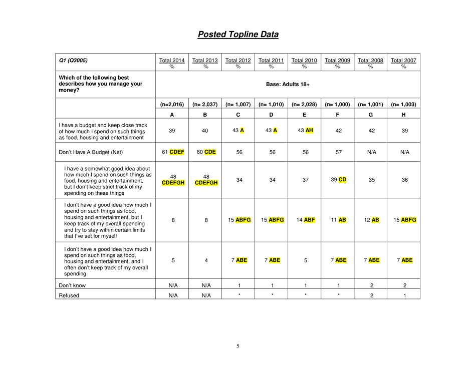 Consumer Financial Literacy Survey, Page 5
