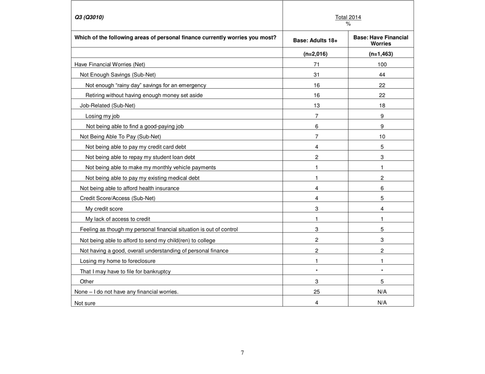 Consumer Financial Literacy Survey, Page 7
