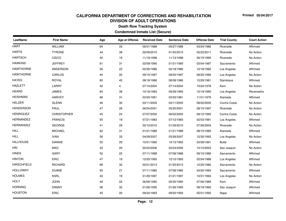Condemned Inmate List (Secure) - Death Row Tracking System - California, Page 12