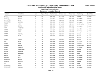 Condemned Inmate List (Secure) - Death Row Tracking System - California, Page 16