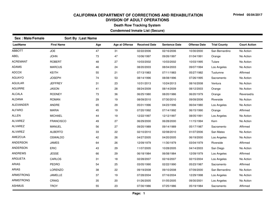Condemned Inmate List (Secure) - Death Row Tracking System - California, Page 1
