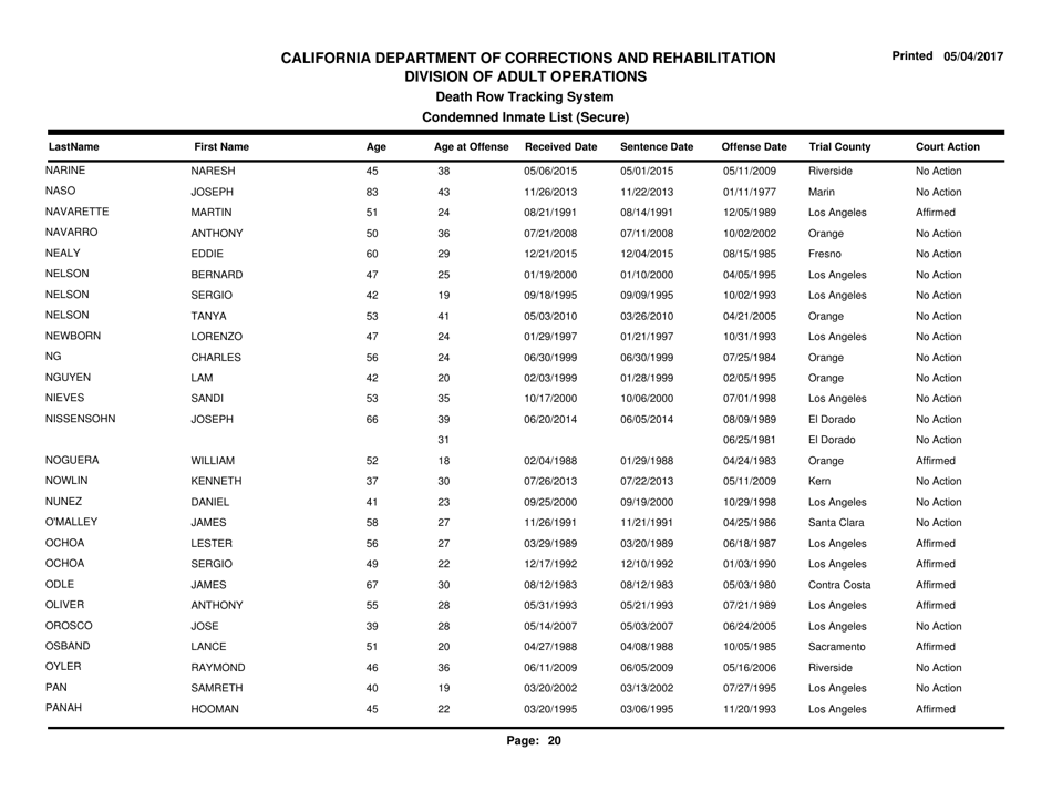 Condemned Inmate List (Secure) - Death Row Tracking System - California, Page 20