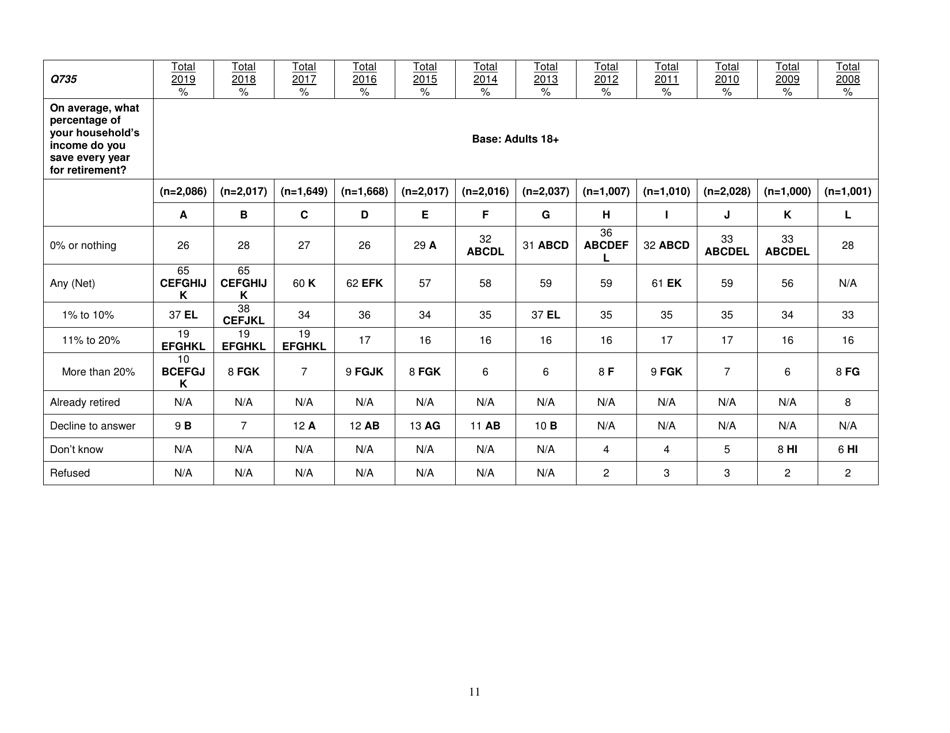 Consumer Financial Literacy Survey, Page 11