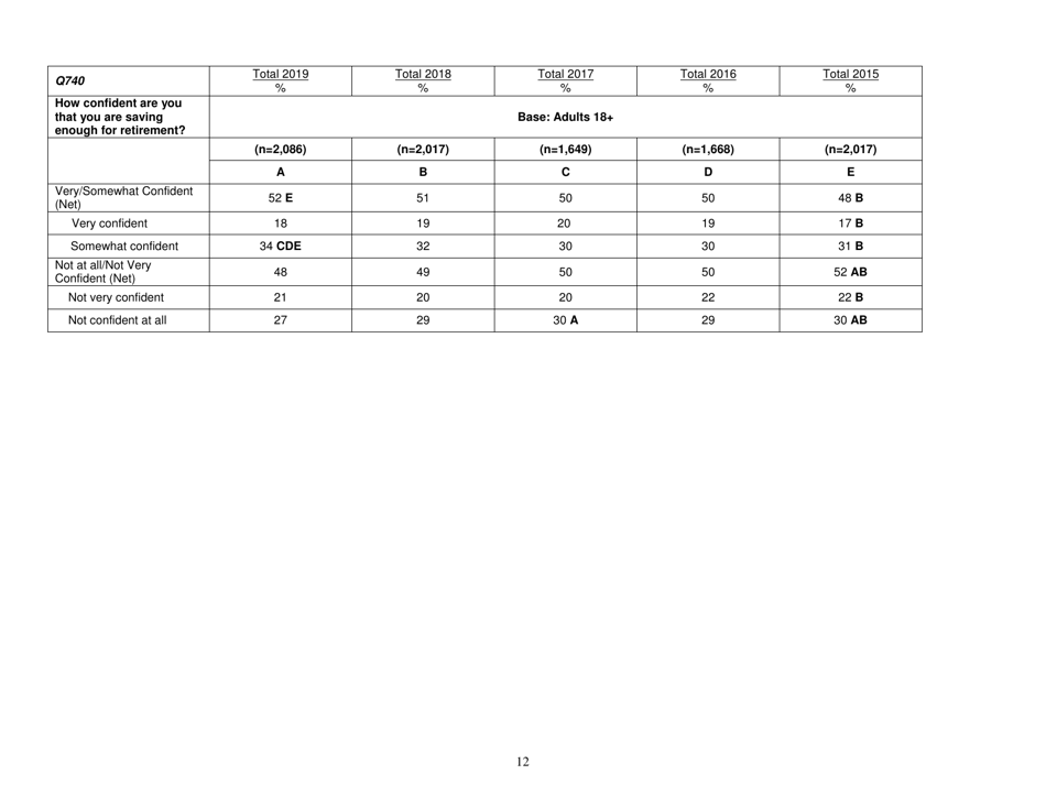 Consumer Financial Literacy Survey, Page 12