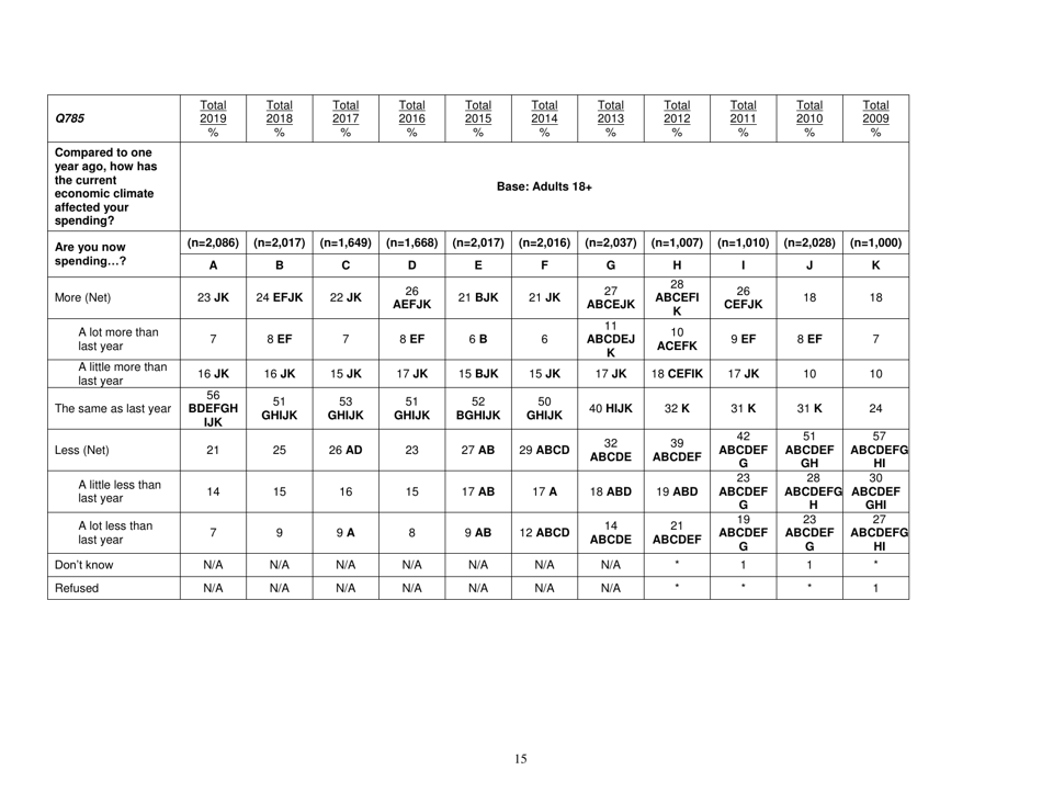 Consumer Financial Literacy Survey, Page 15