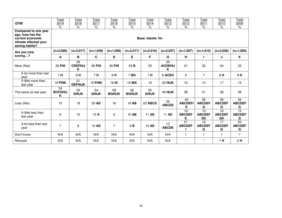Consumer Financial Literacy Survey, Page 16