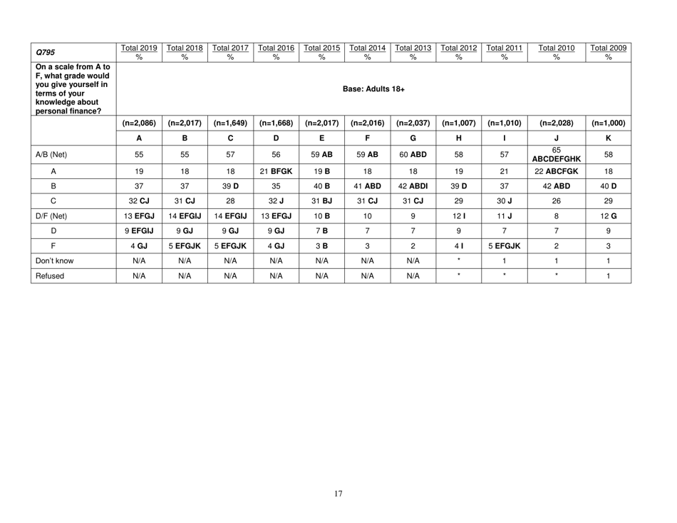 Consumer Financial Literacy Survey, Page 17