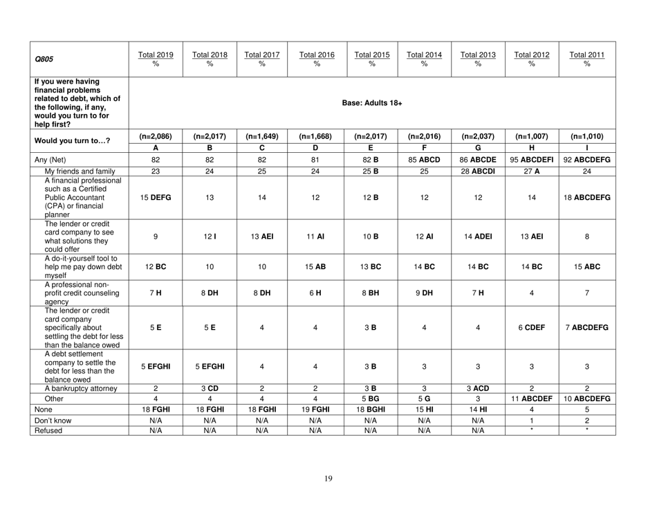 Consumer Financial Literacy Survey, Page 19