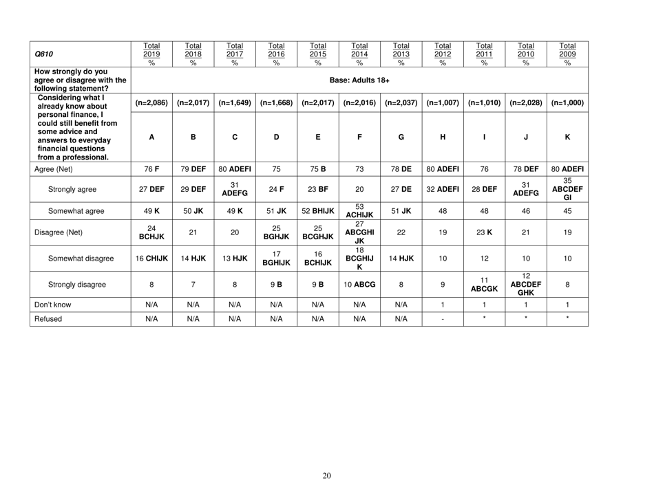 Consumer Financial Literacy Survey, Page 20