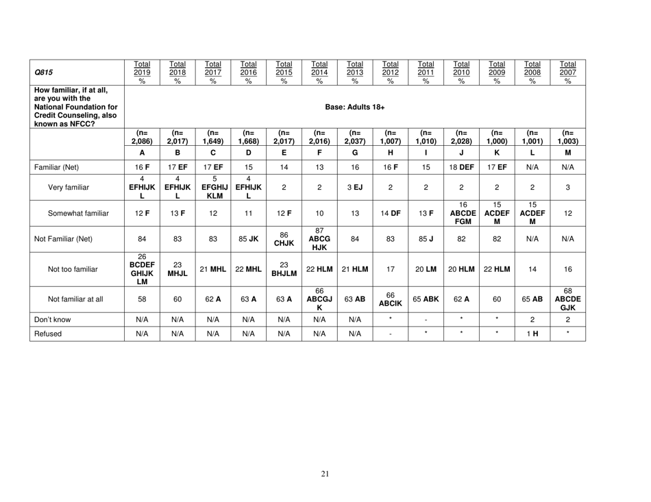 Consumer Financial Literacy Survey, Page 21