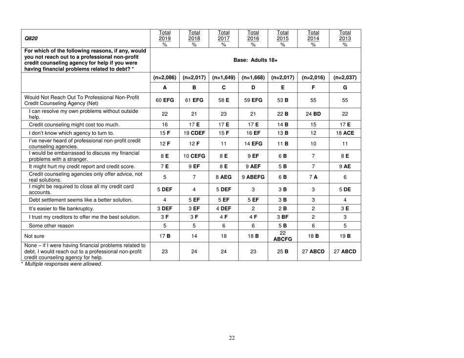 Consumer Financial Literacy Survey, Page 22