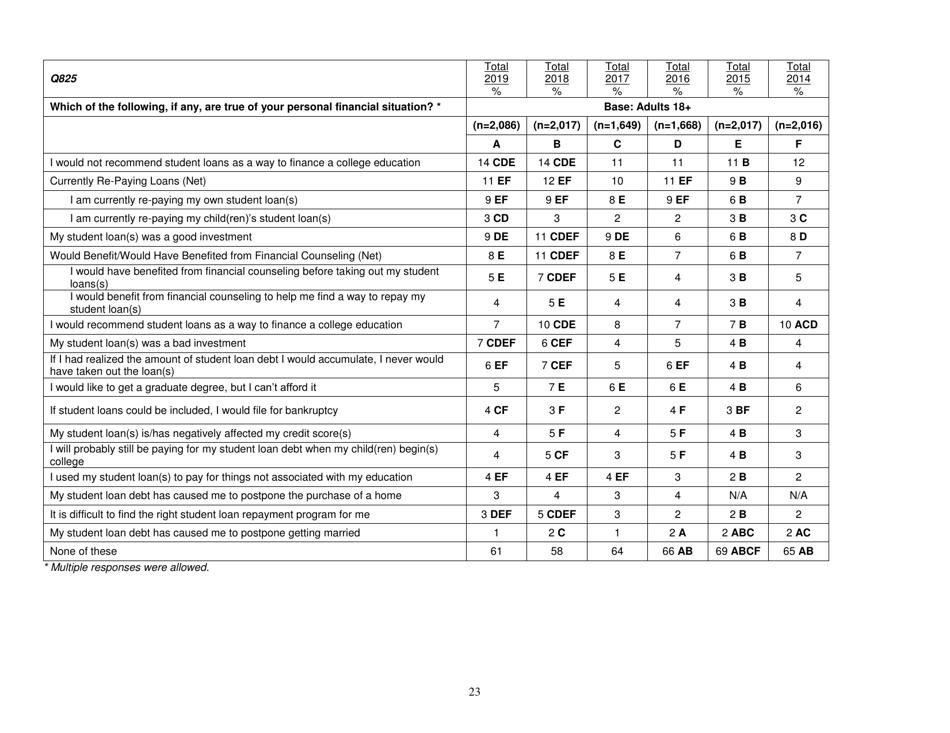 Consumer Financial Literacy Survey, Page 23
