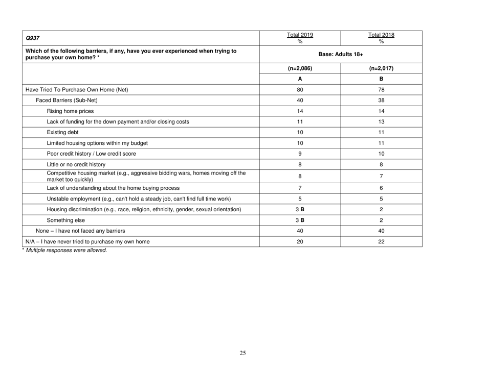 Consumer Financial Literacy Survey, Page 25