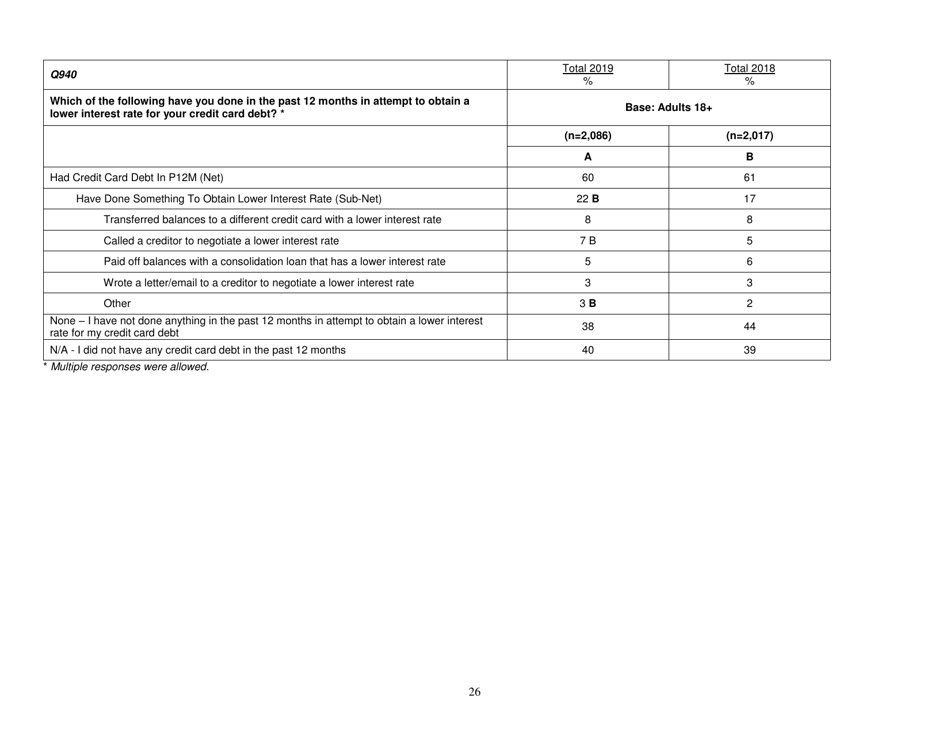 Consumer Financial Literacy Survey, Page 26