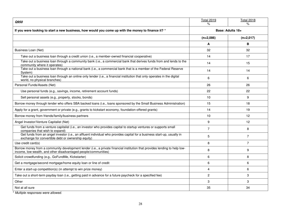 Consumer Financial Literacy Survey, Page 28