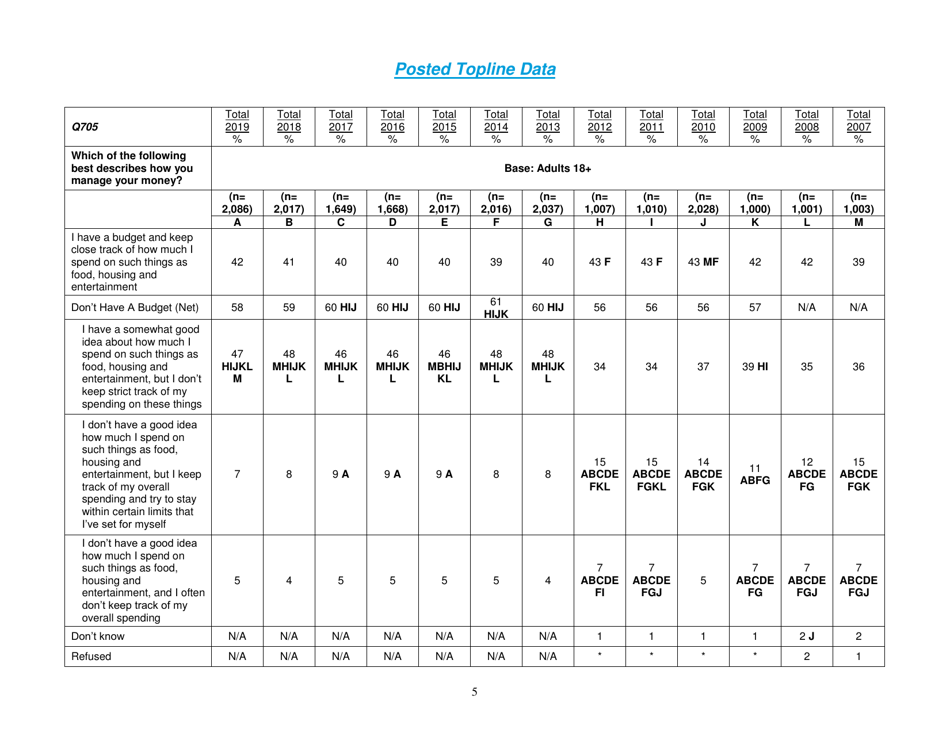 Consumer Financial Literacy Survey, Page 5