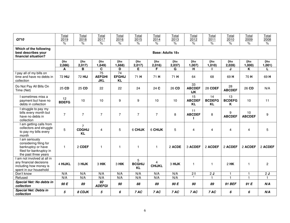 Consumer Financial Literacy Survey, Page 6
