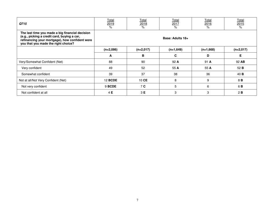 Consumer Financial Literacy Survey, Page 7