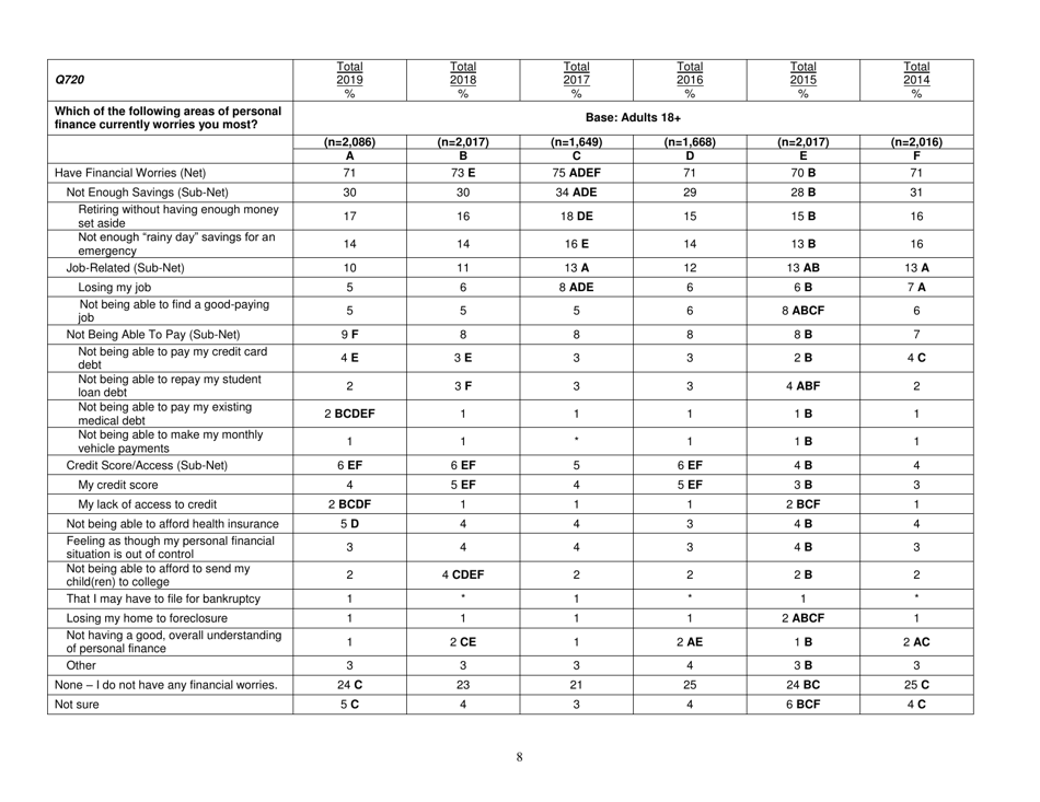 Consumer Financial Literacy Survey, Page 8