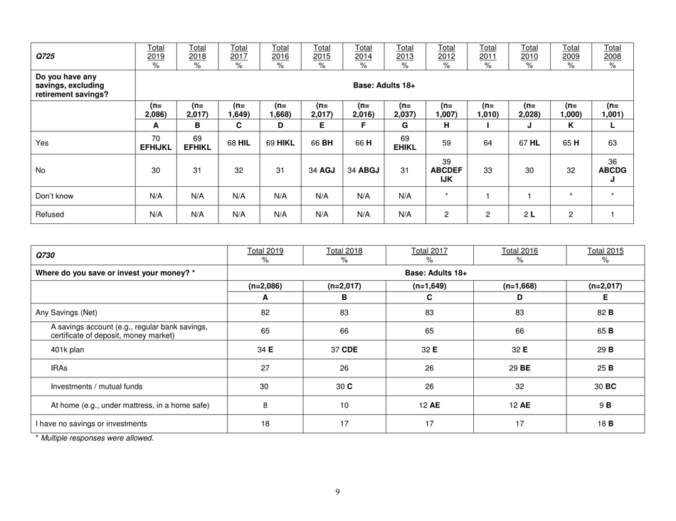 Consumer Financial Literacy Survey, Page 9