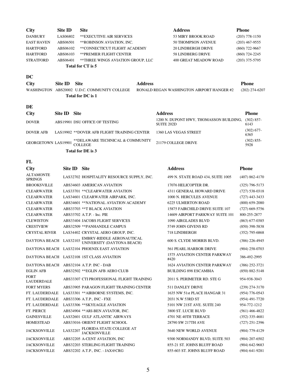 Airman Knowledge Testing Center List, Page 5