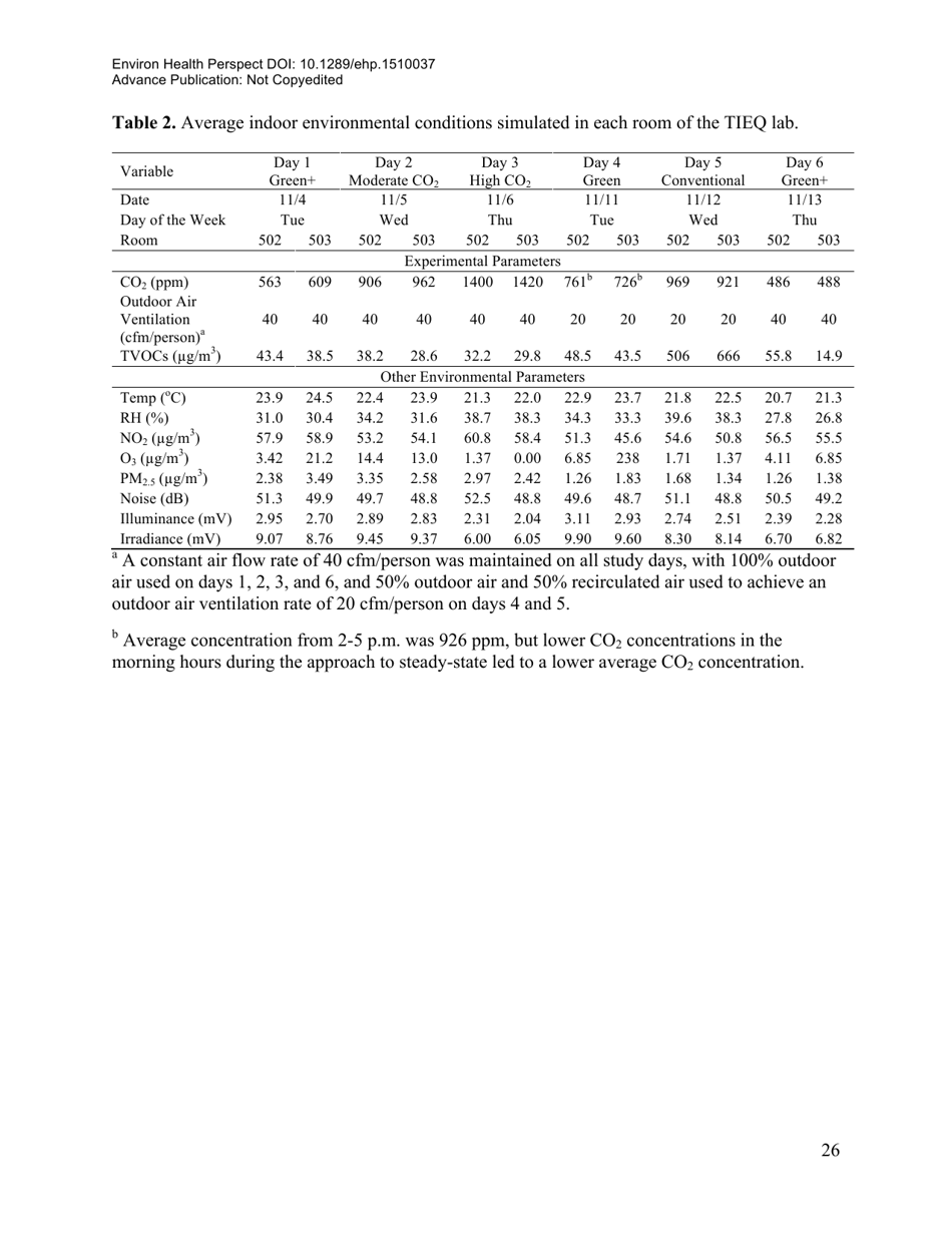 Associations of Cognitive Function Scores With Carbon Dioxide, Ventilation, and Volatile Organic Compound Exposures in Office Workers: a Controlled Exposure Study of Green and Conventional Office Environments, Page 27