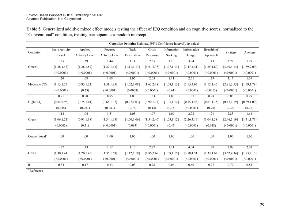 Associations of Cognitive Function Scores With Carbon Dioxide, Ventilation, and Volatile Organic Compound Exposures in Office Workers: a Controlled Exposure Study of Green and Conventional Office Environments, Page 30