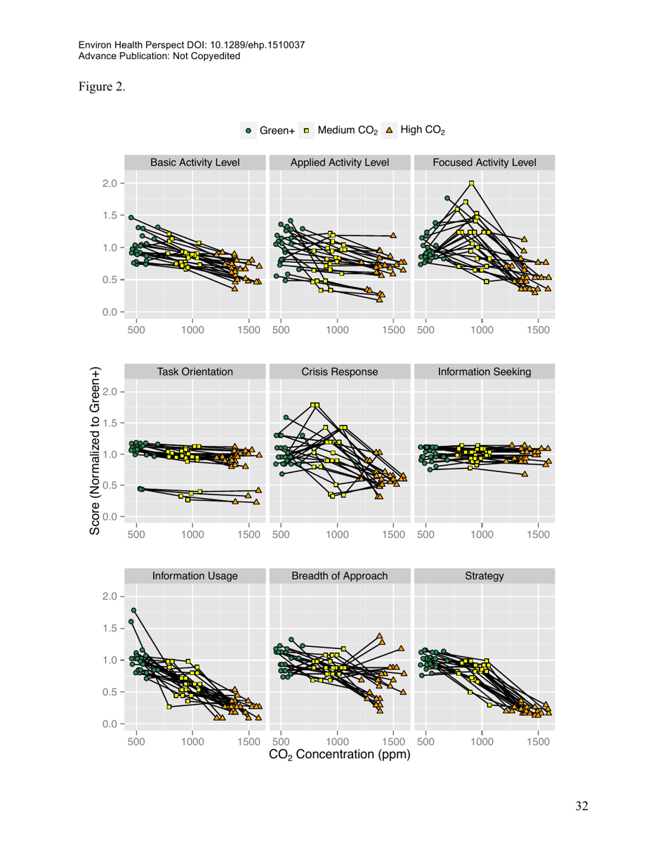 Associations of Cognitive Function Scores With Carbon Dioxide, Ventilation, and Volatile Organic Compound Exposures in Office Workers: a Controlled Exposure Study of Green and Conventional Office Environments, Page 33
