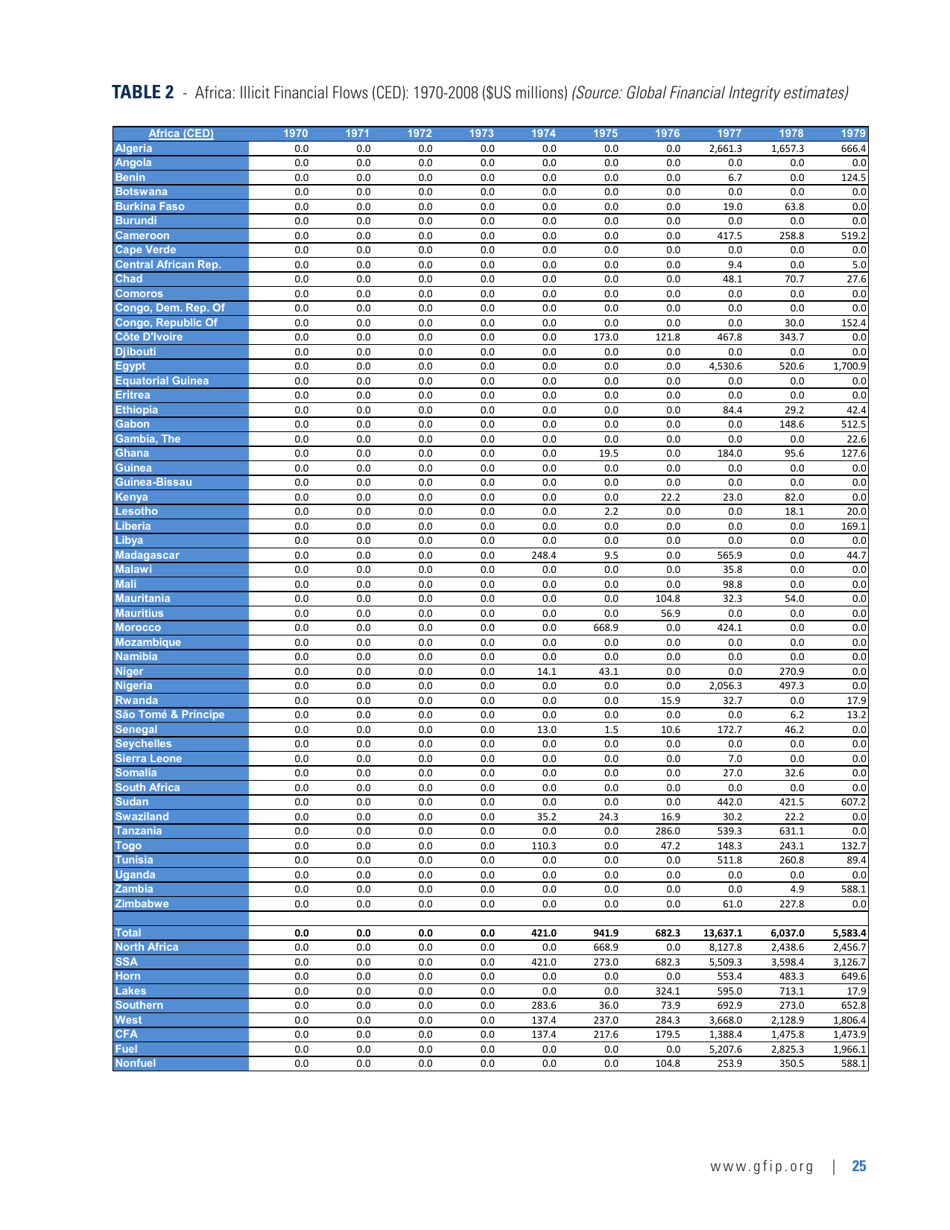 Illicit Financial Flows From Africa: Hidden Resource for Development, Page 29