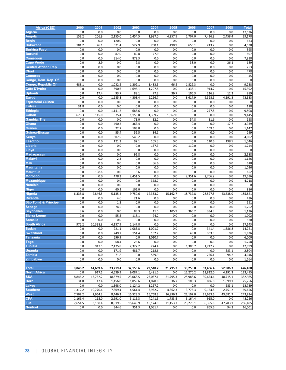 Illicit Financial Flows From Africa: Hidden Resource for Development, Page 32