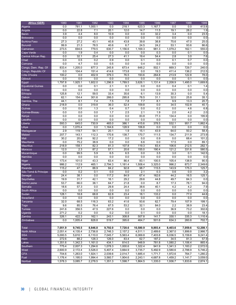 Illicit Financial Flows From Africa: Hidden Resource for Development, Page 34