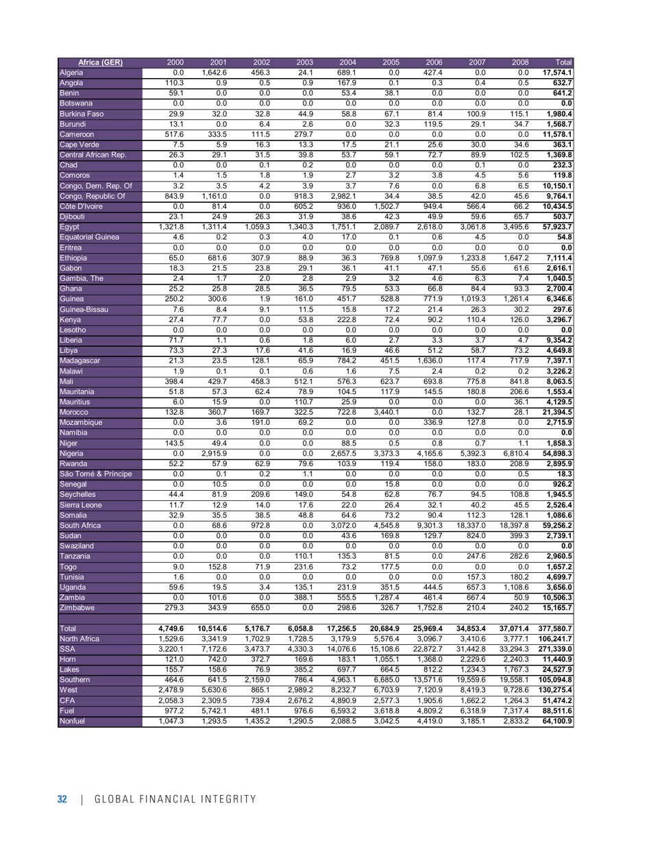 Illicit Financial Flows From Africa: Hidden Resource for Development, Page 36
