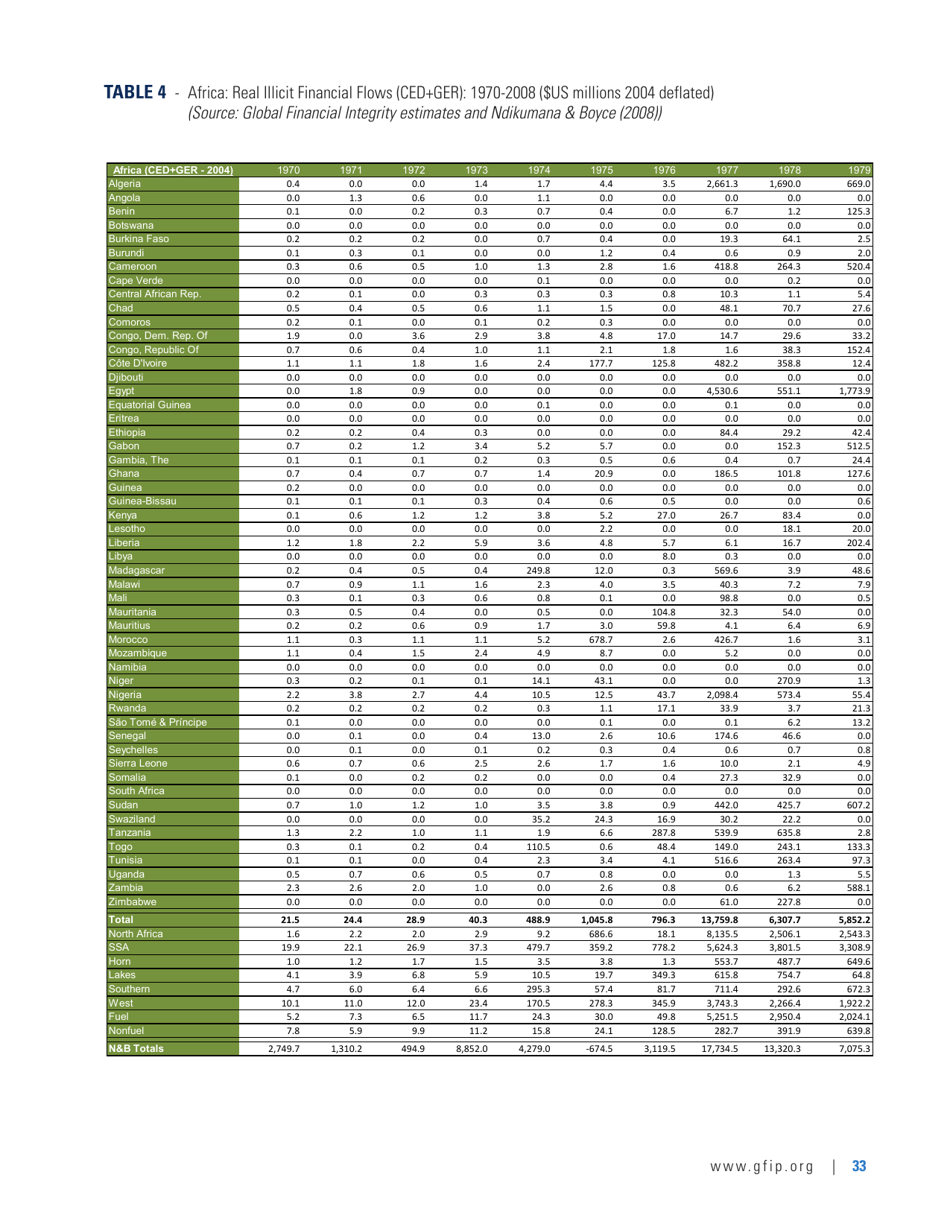 Illicit Financial Flows From Africa: Hidden Resource for Development, Page 37