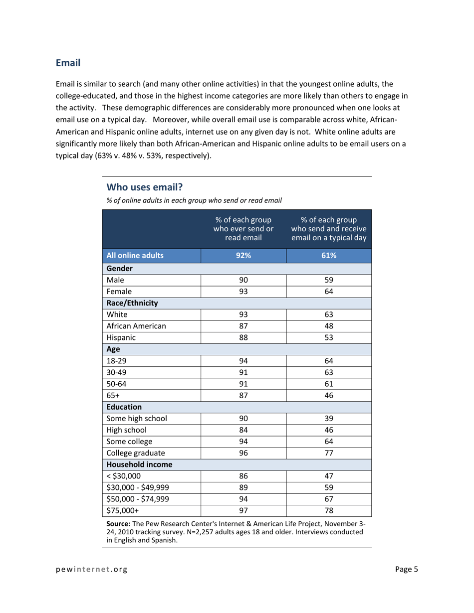 Search and Email Still Top the List of Most Popular Online Activities - Pew Research Center, Page 5