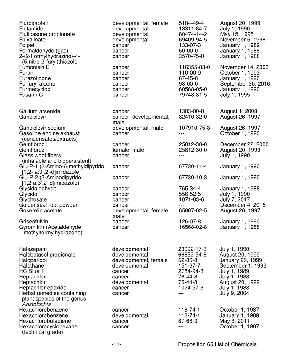 Proposition 65 List - Safe Drinking Water and Toxic Enforcement Act of 1986 - California, Page 11