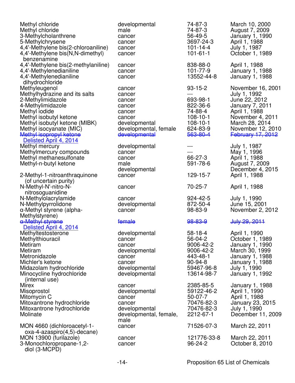 Proposition 65 List - Safe Drinking Water and Toxic Enforcement Act of 1986 - California, Page 14