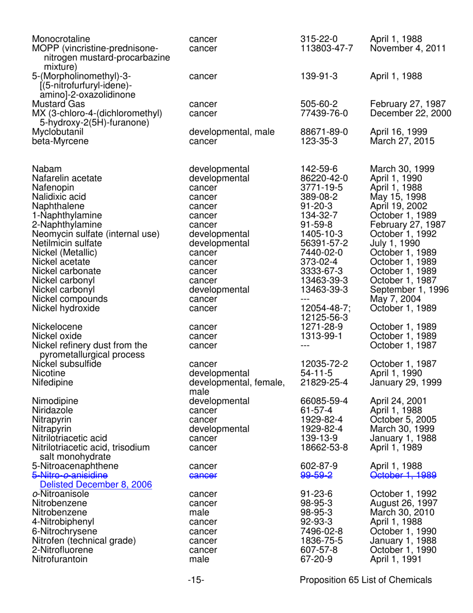 Proposition 65 List - Safe Drinking Water and Toxic Enforcement Act of 1986 - California, Page 15