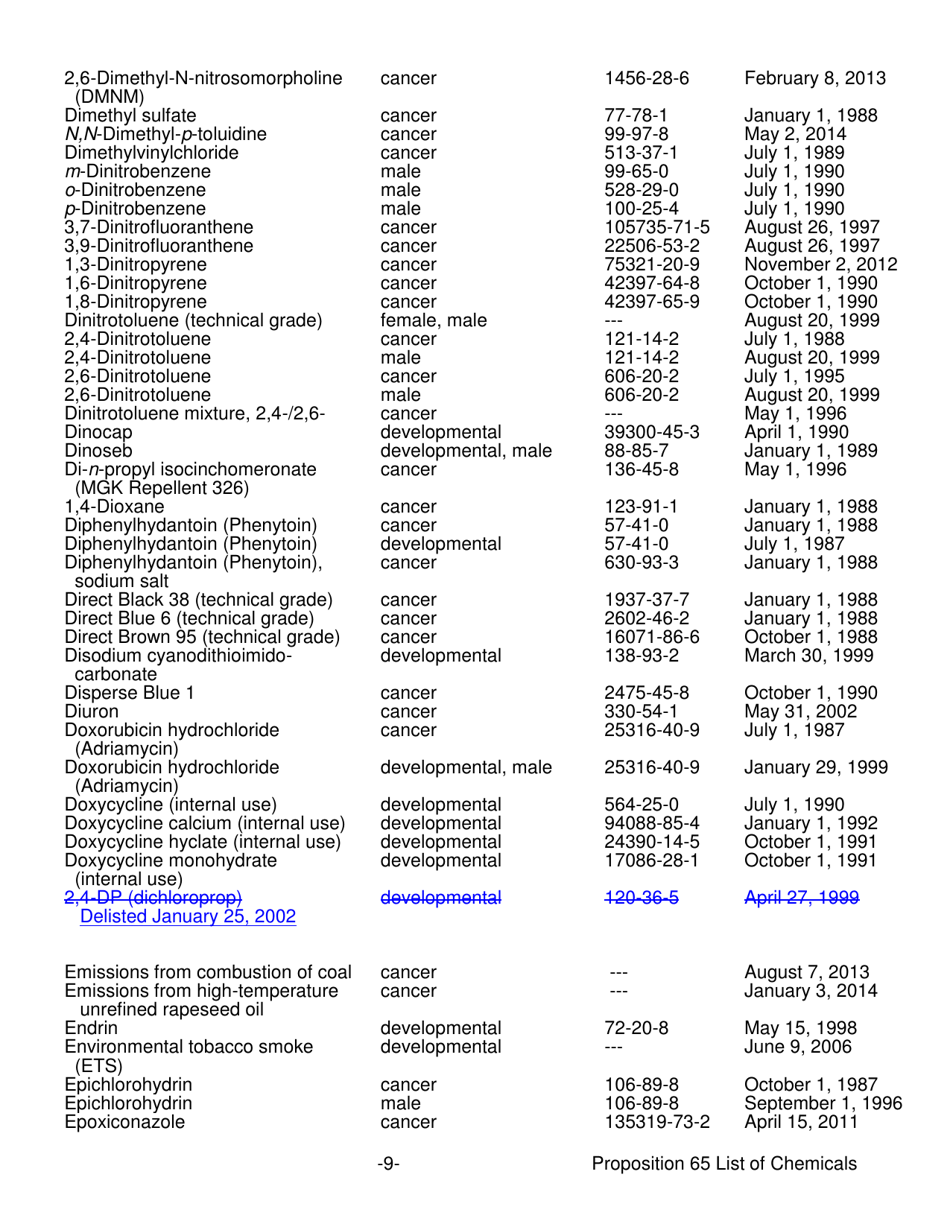 Proposition 65 List - Safe Drinking Water and Toxic Enforcement Act of 1986 - California, Page 9