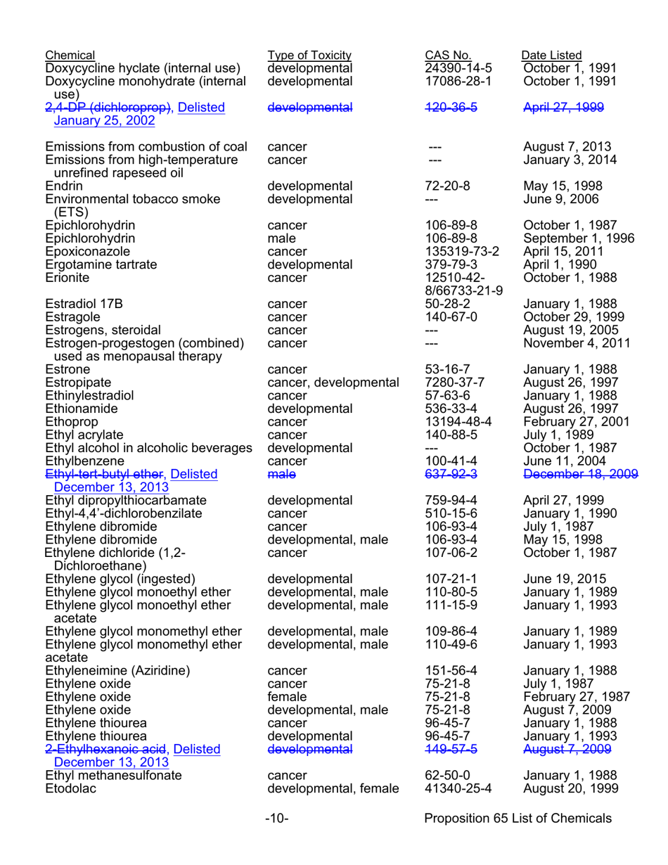 Proposition 65 List - Safe Drinking Water and Toxic Enforcement Act of 1986 - California, Page 10