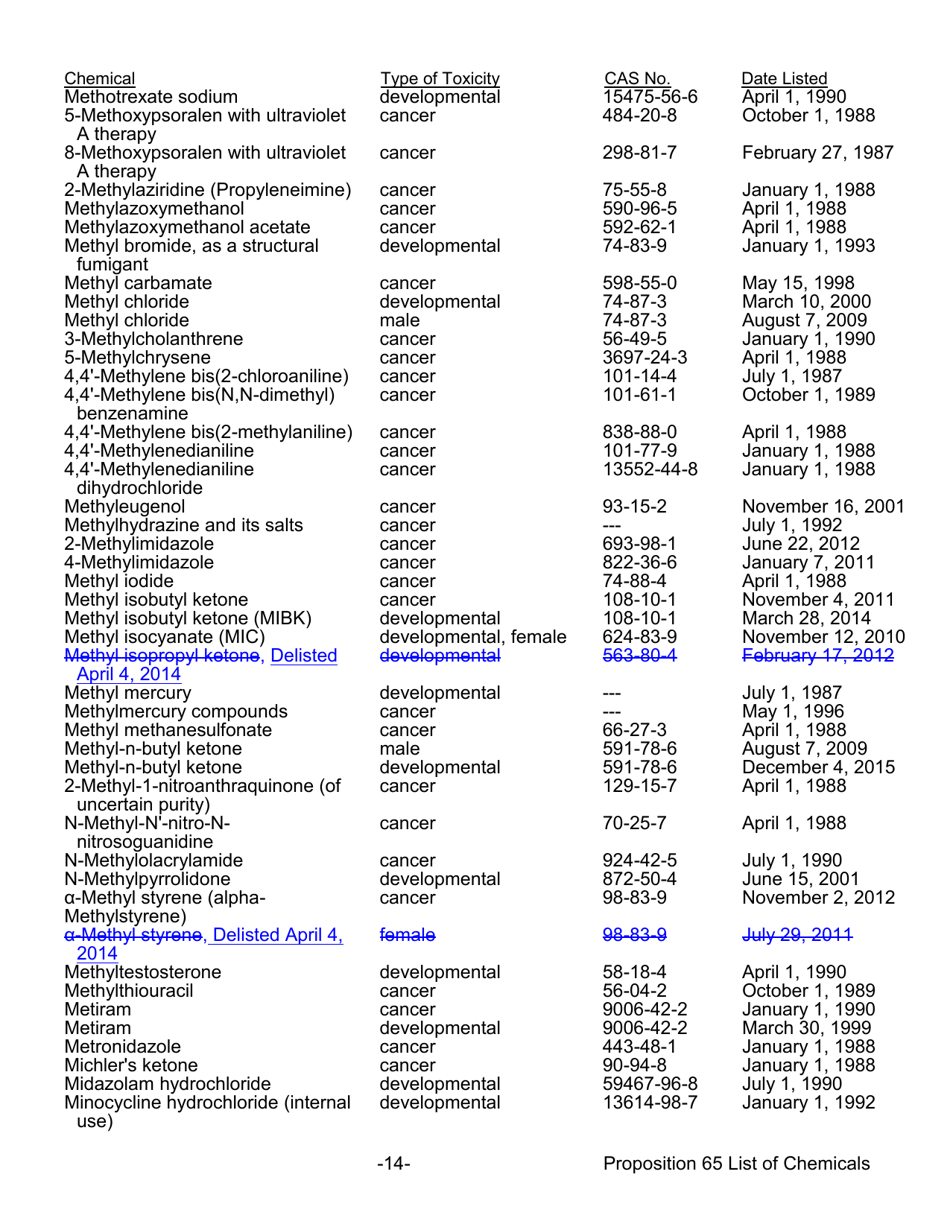 Proposition 65 List - Safe Drinking Water and Toxic Enforcement Act of 1986 - California, Page 14