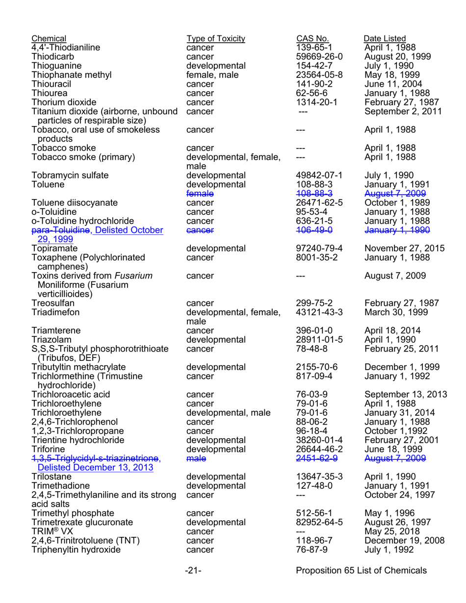 Proposition 65 List - Safe Drinking Water and Toxic Enforcement Act of 1986 - California, Page 21