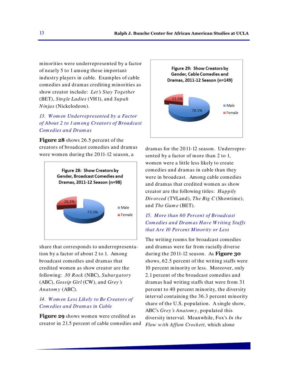 Hollywood Diversity Report - Making Sense of the Disconnect - Ucla, Page 15
