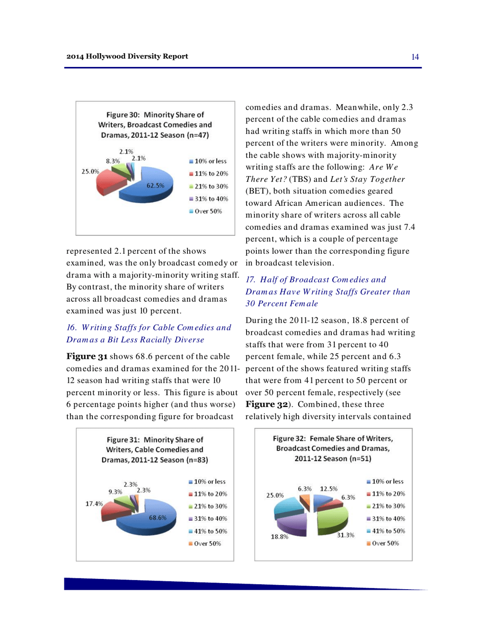 Hollywood Diversity Report - Making Sense of the Disconnect - Ucla, Page 16