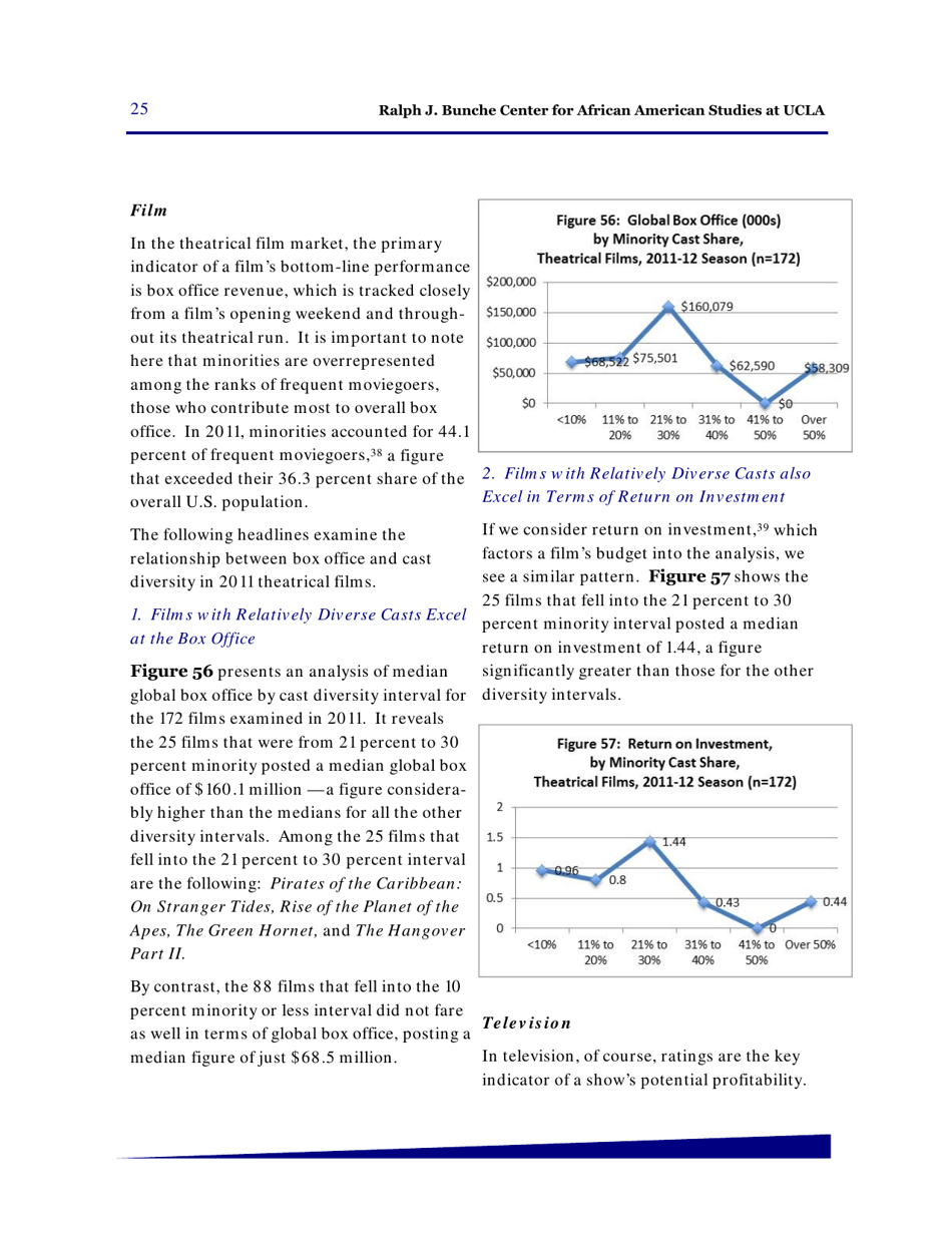 Hollywood Diversity Report - Making Sense of the Disconnect - Ucla, Page 27