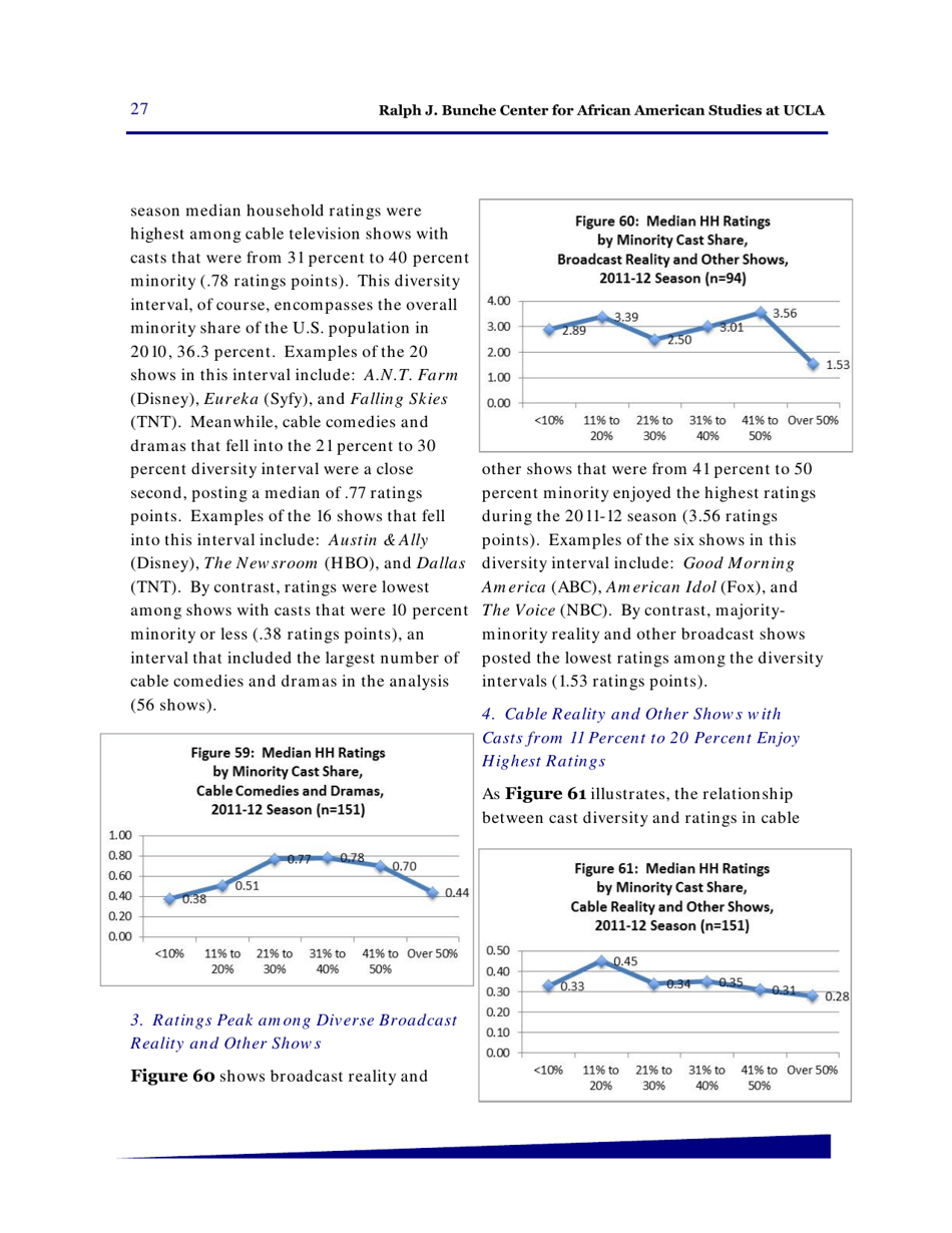 Hollywood Diversity Report - Making Sense of the Disconnect - Ucla, Page 29