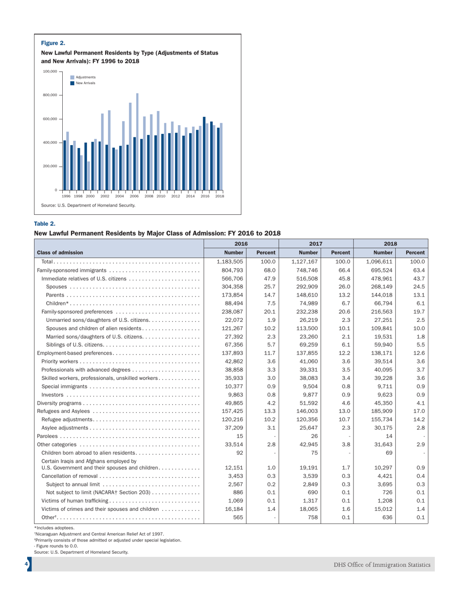 U.S. Lawful Permanent Residents:, Page 4