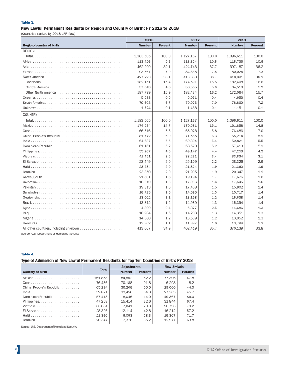 U.S. Lawful Permanent Residents:, Page 6
