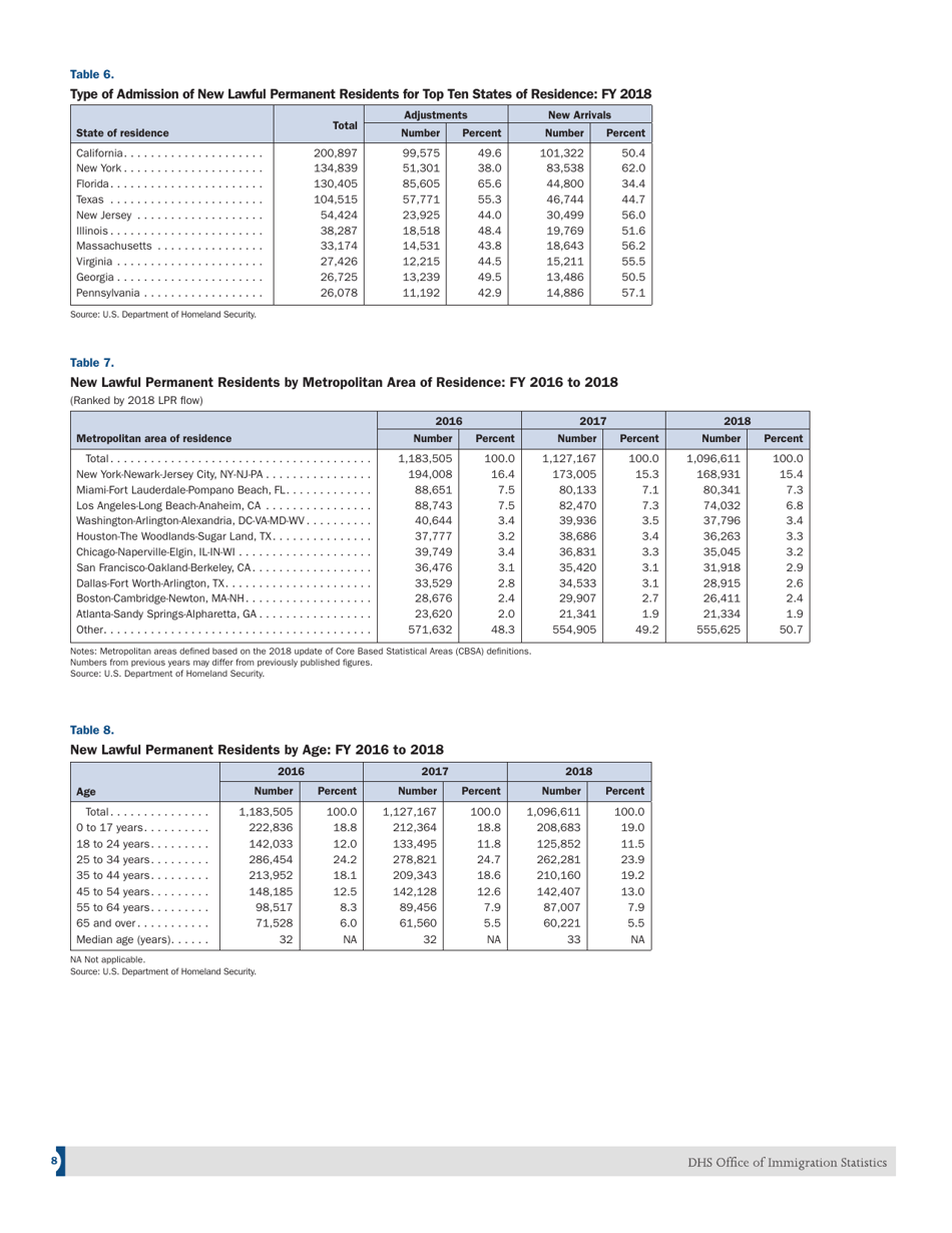 U.S. Lawful Permanent Residents:, Page 8